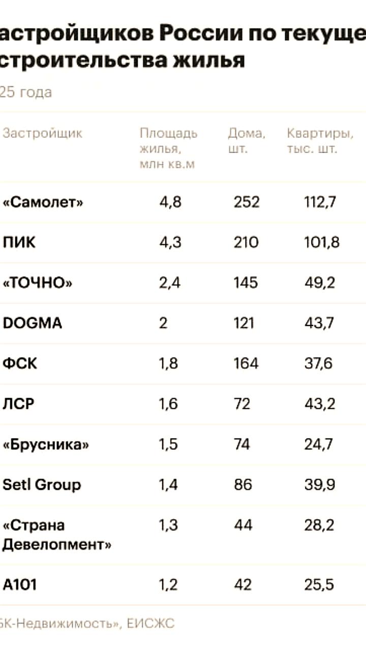 Обновленный рейтинг крупнейших застройщиков жилья в России на середину 2025 года