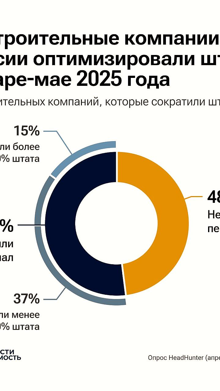 Сокращения в строительстве: каждая вторая компания в России планирует уменьшение штата