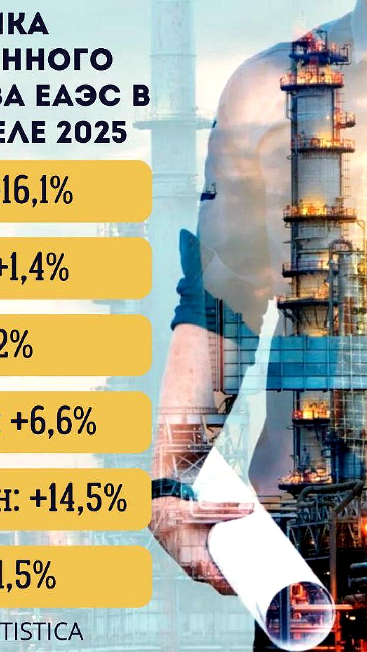 Объем промышленного производства в ЕАЭС увеличился на 1,5% в начале 2025 года