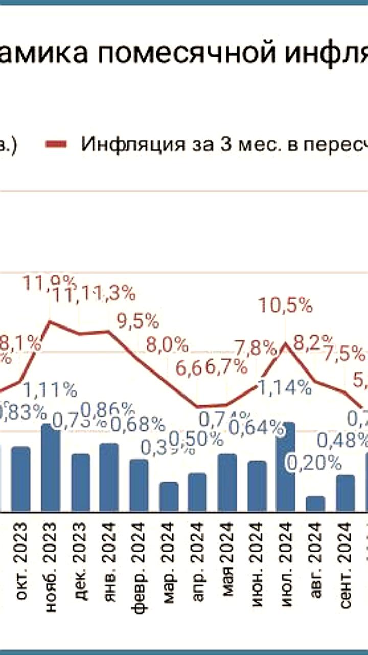 Индекс потребительских цен в России увеличился на 0,07%, годовая инфляция снизилась до 9,39%