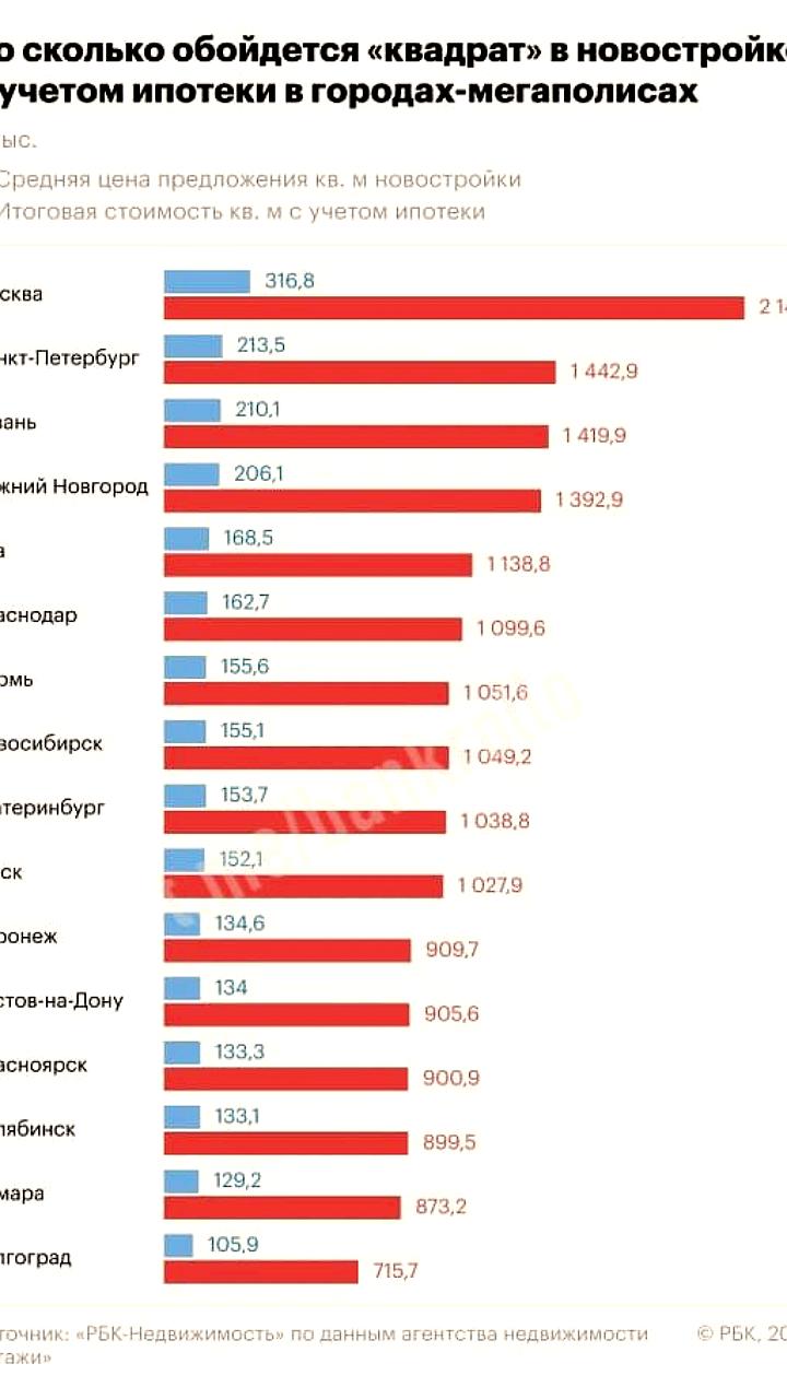 Цены на жилье в России: ипотека приводит к росту стоимости квадратного метра