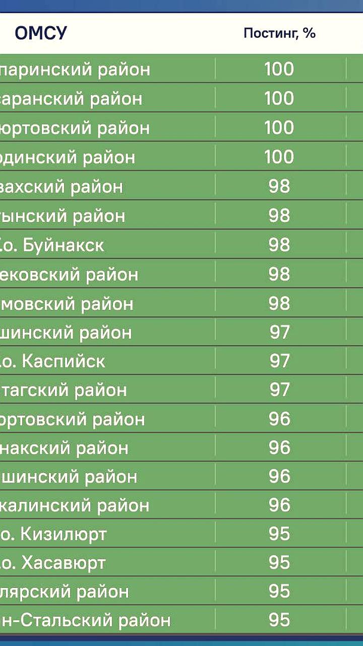 ЦУР Кабардино-Балкарии обработал более 4000 обращений за июнь