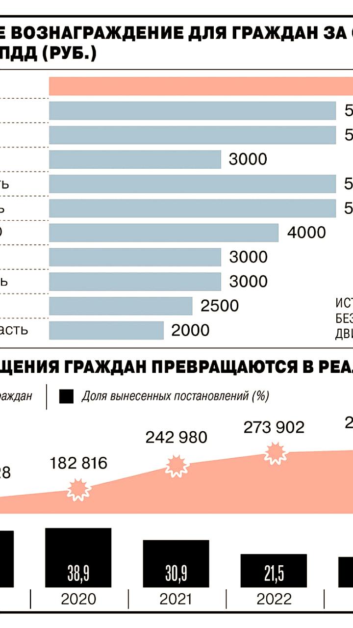 Рост нарушений ПДД в России в 2024 году на 6,3% до 255,1 млн