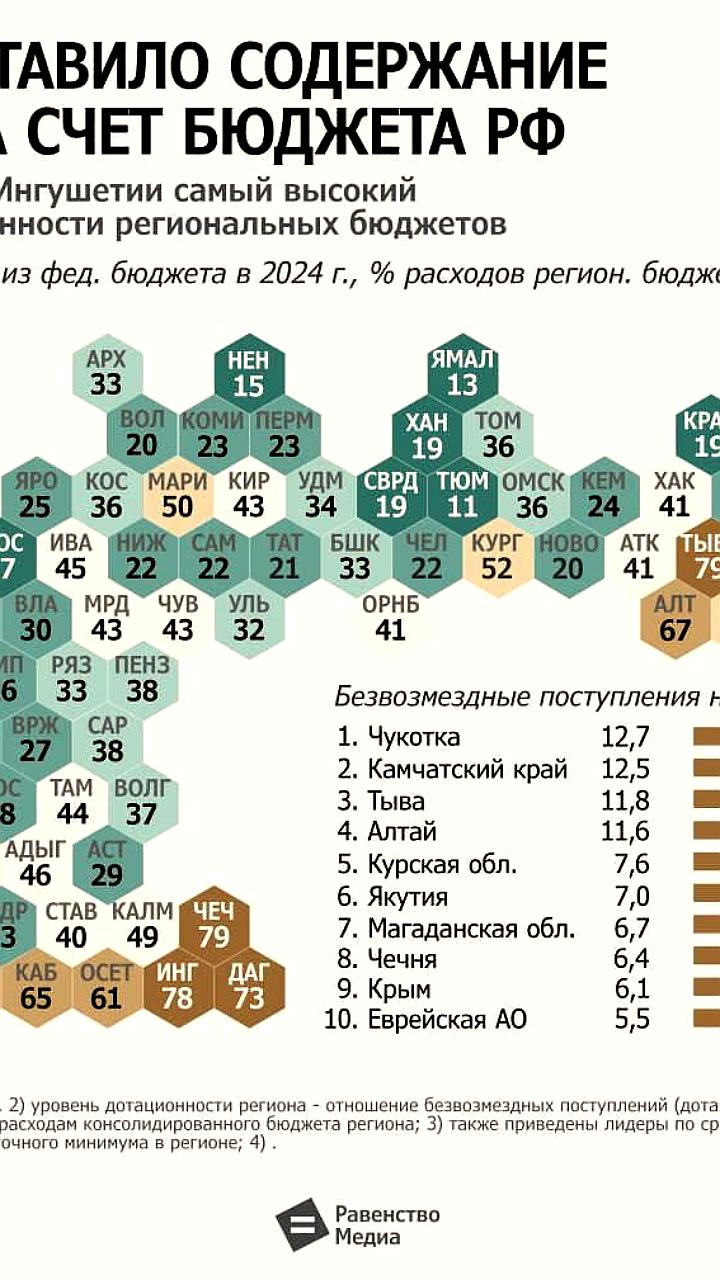 Чечня и Тыва лидируют по дотационности в России