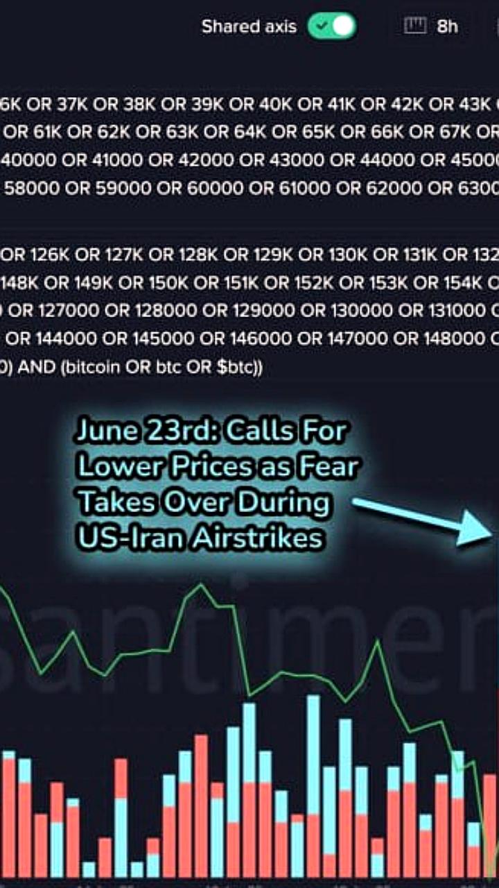Bitcoin достигает $109.8K на фоне растущего интереса в социальных сетях