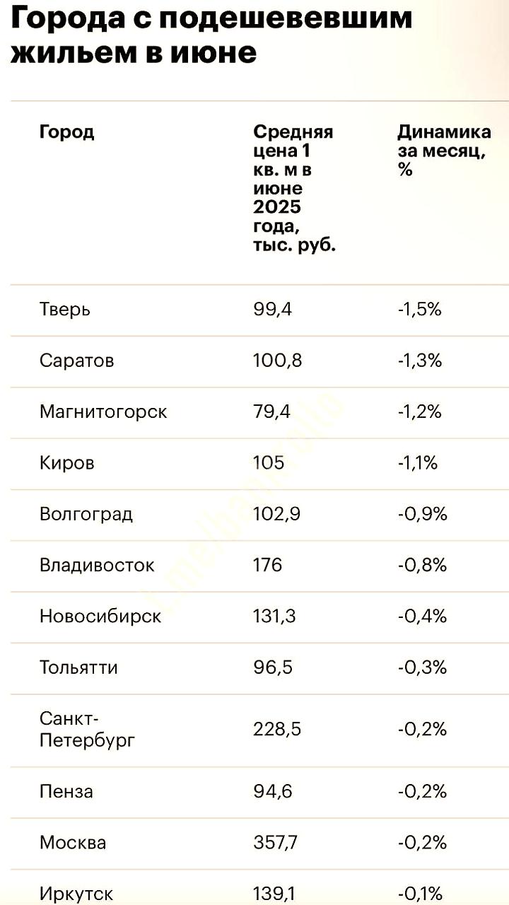 Цены на жилье в России снизились в 13 крупных городах в июне