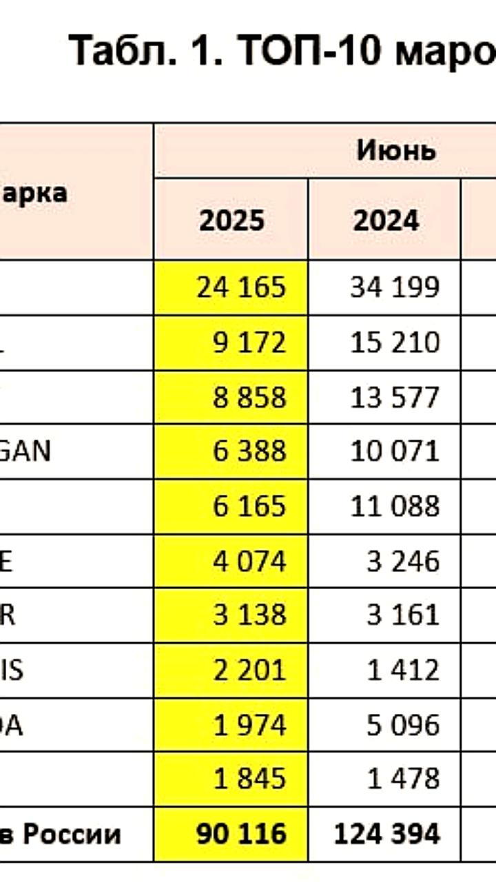 Продажи новых легковых автомобилей в России снизились на 28% в июне 2025 года
