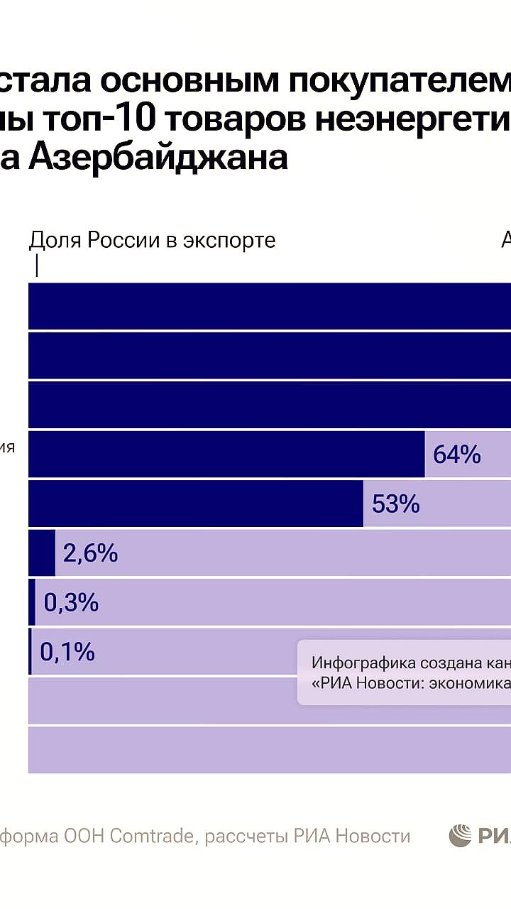 Азербайджан зависит от России в поставках неэнергетических товаров