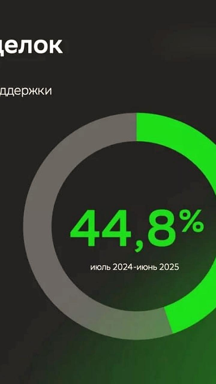 Снижение объемов ипотечного кредитования в России на 49,2% после отмены льготных программ