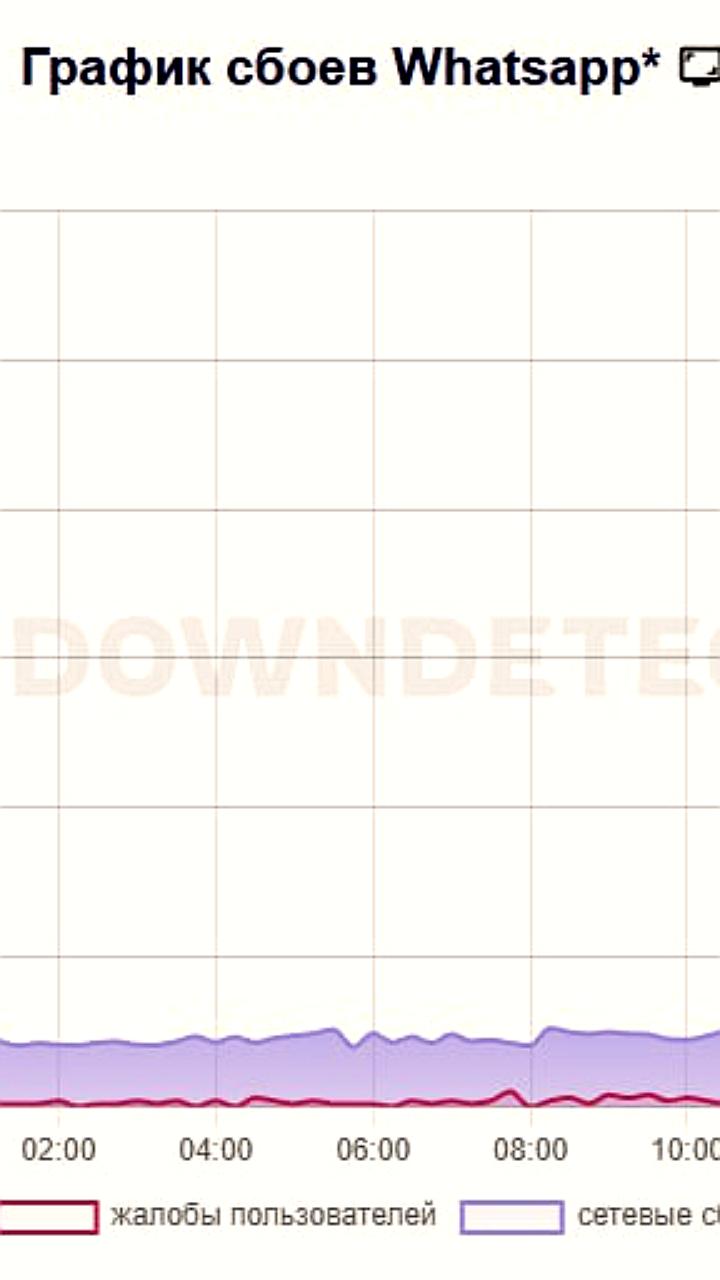 Проблемы с работой Telegram и WhatsApp в России