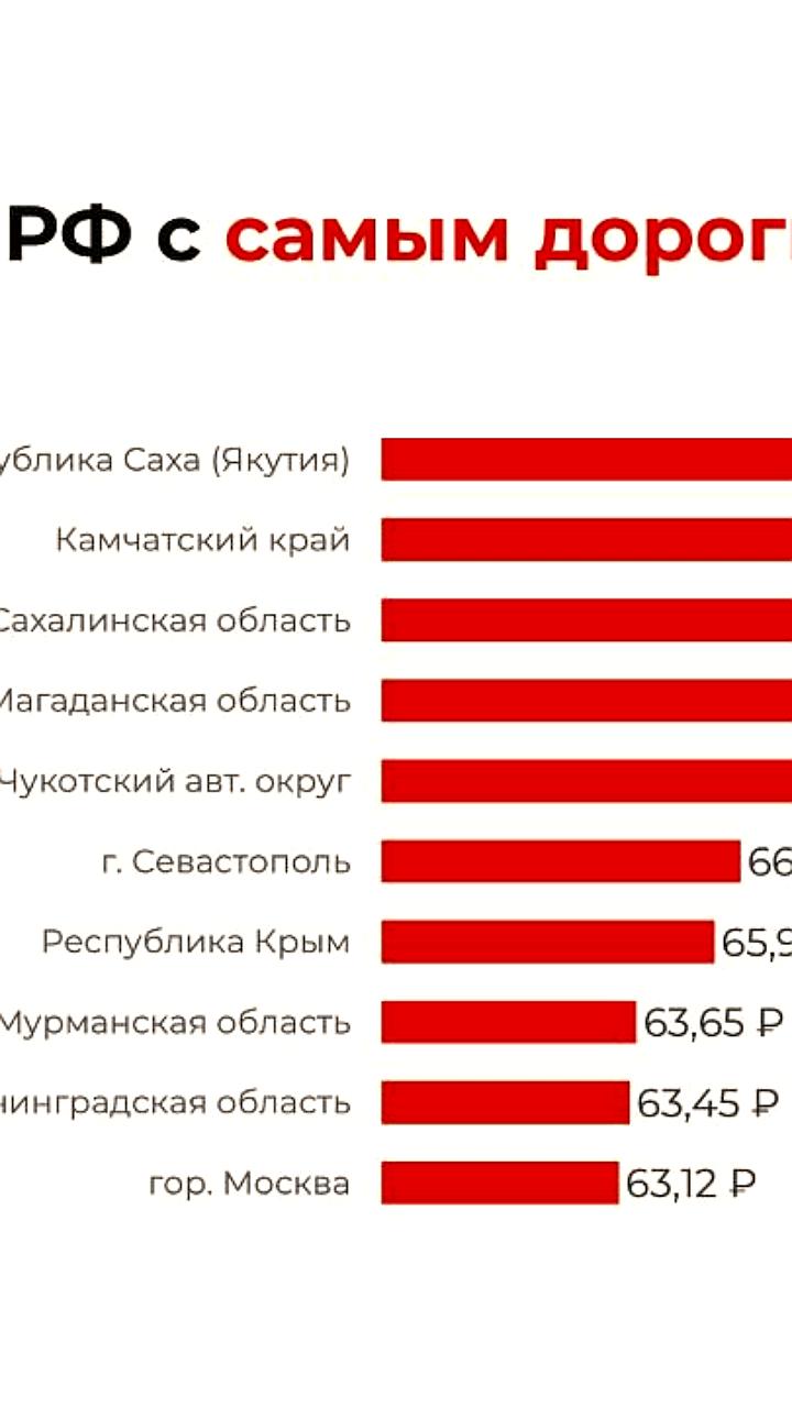 Мурманская область и Ямал в рейтингах цен на топливо в России