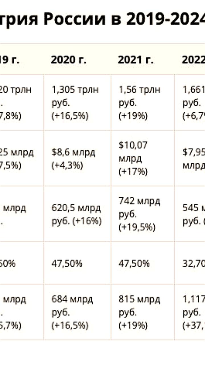 Выручка российских разработчиков ПО достигла рекорда в 2,459 трлн руб. в 2024 году