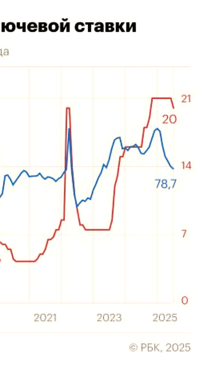 Эксперты прогнозируют ослабление рубля до 85–90 за доллар осенью