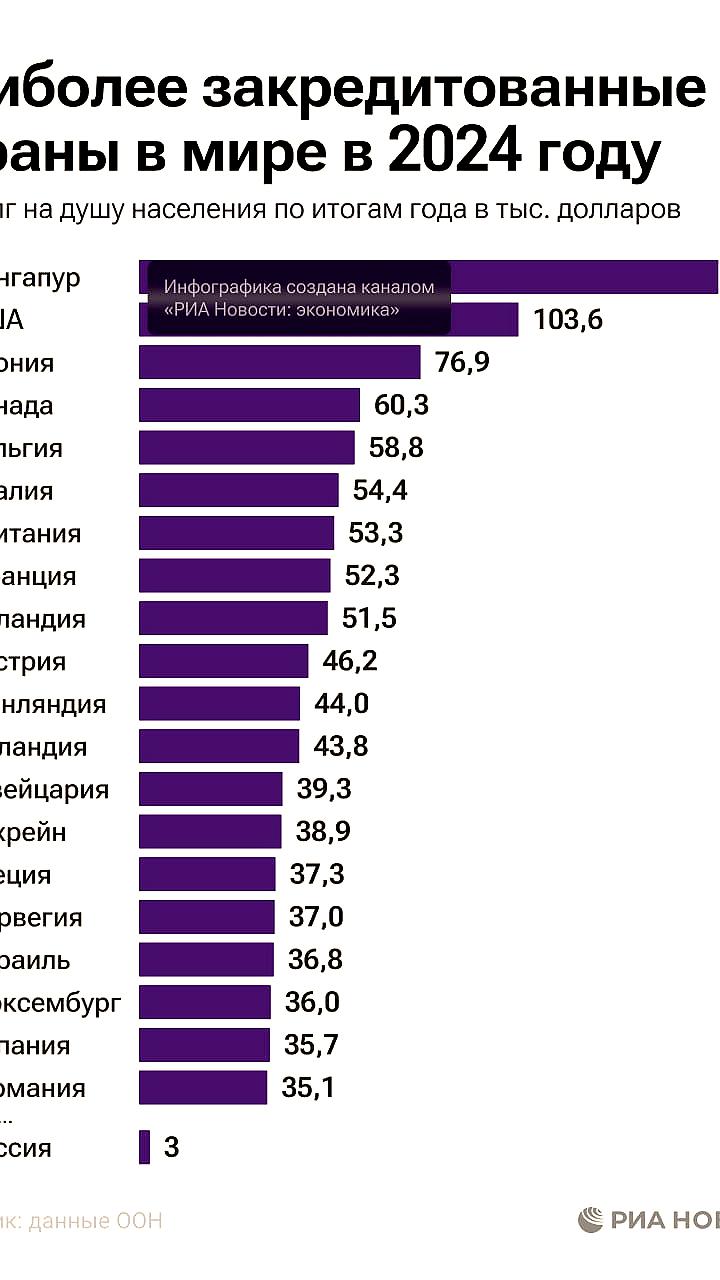 Сингапур и США лидируют по госдолгу на душу населения, Россия на 99-м месте