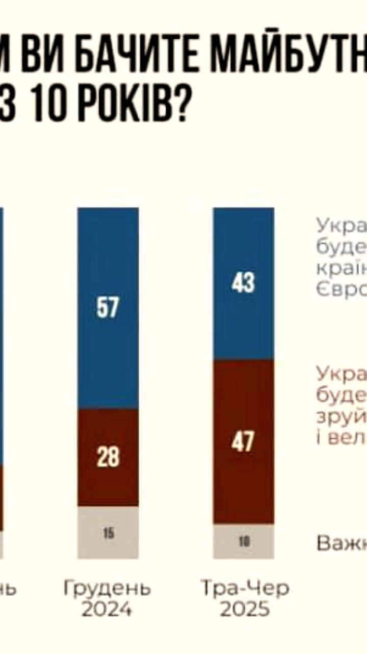 Пессимизм украинцев о будущем страны возрос в девять раз за год