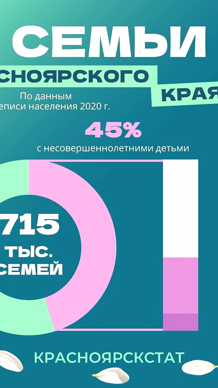 В Красноярском крае и Томской области отмечают рост числа семей в День семьи, любви и верности