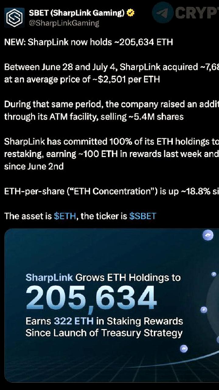 SharpLink Gaming становится лидером среди публичных компаний по объему Ethereum