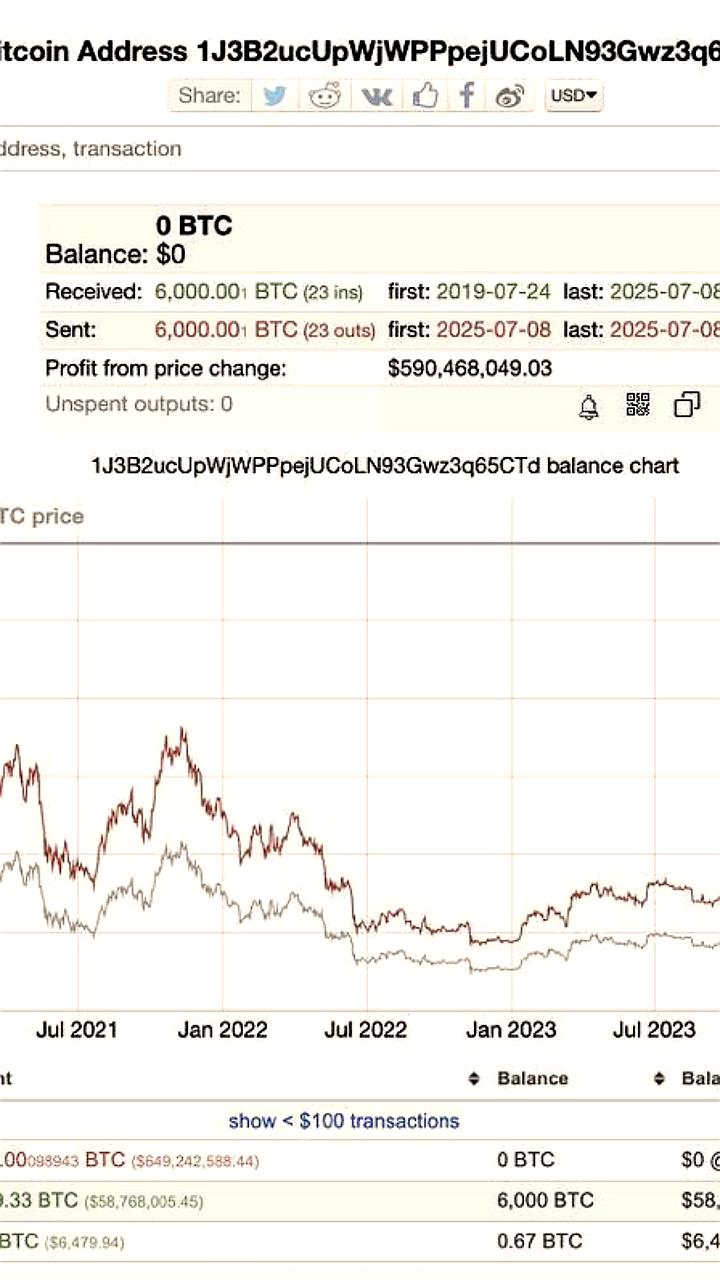 Крипто-кит активизировался: 6000 BTC переведены после 6 лет
