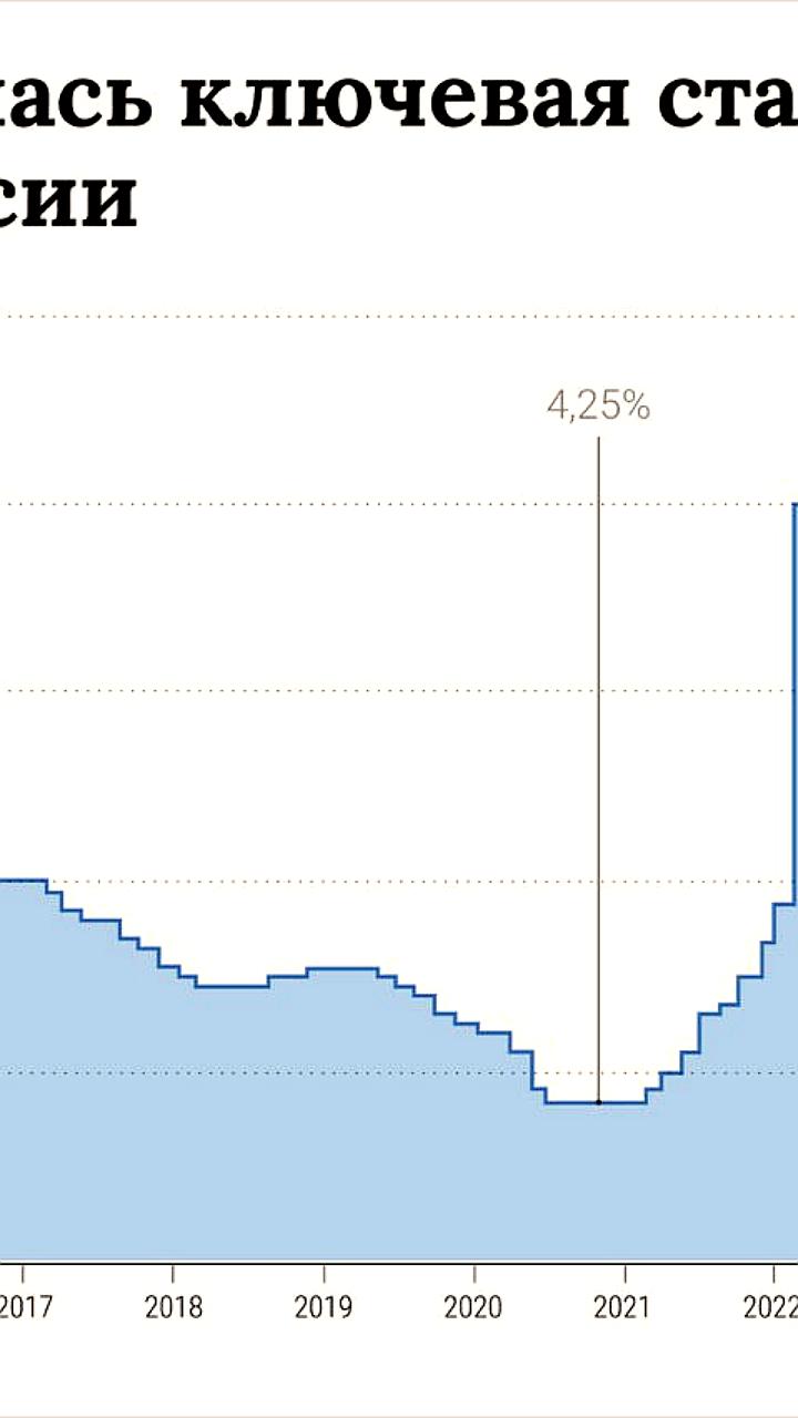 ЦБ России снизит ключевую ставку до 18% 25 июля по мнению РСПП