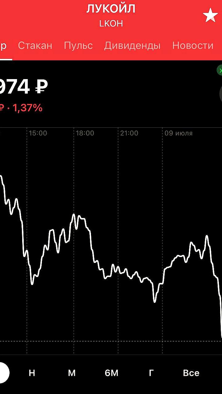 Акции Лукойла достигли 6000 рублей на фоне снижения на рынке