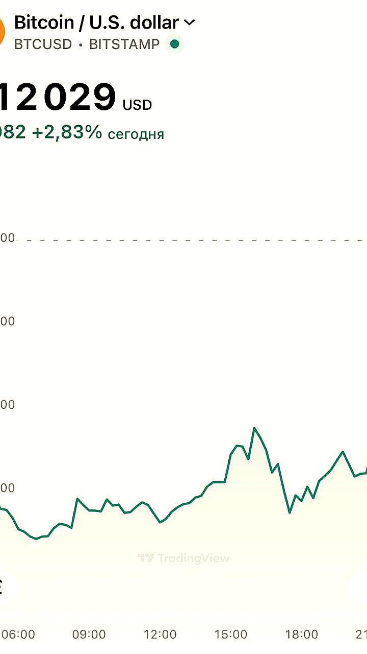Bitcoin обновил исторический максимум, достигнув 112,000$