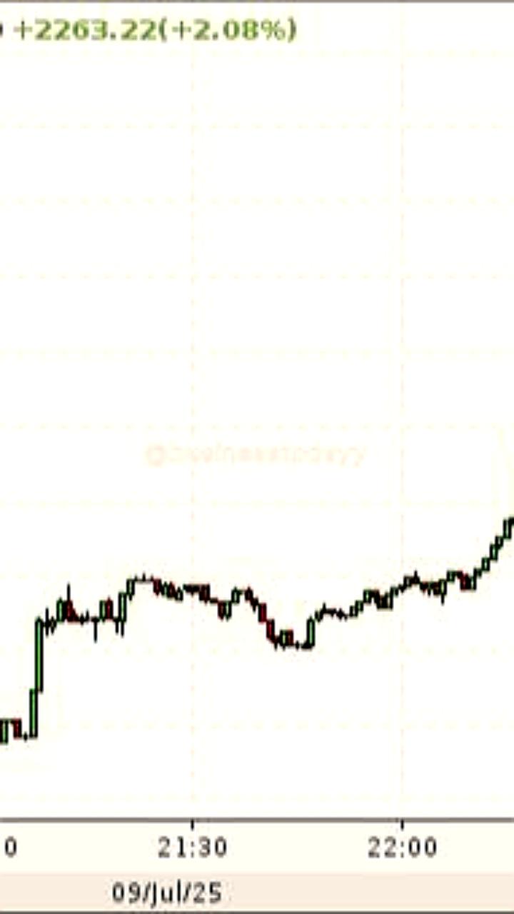 Биткоин достиг отметки в $111 тыс., приближаясь к рекорду