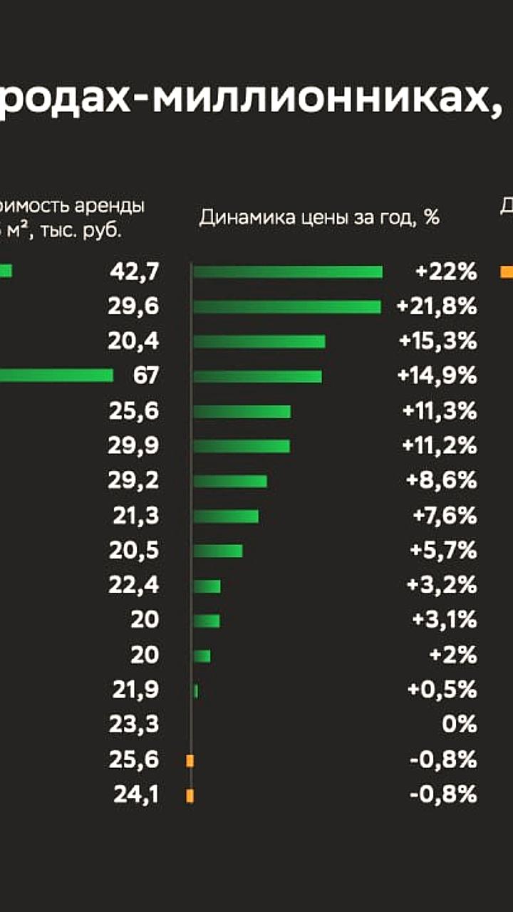 Анализ рынка аренды жилья в российских городах-миллионниках: рост цен и предложение