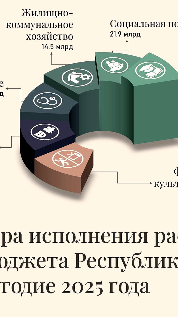 Крымский бюджет за первое полугодие: 116,9 млрд рублей на социальные и экономические нужды