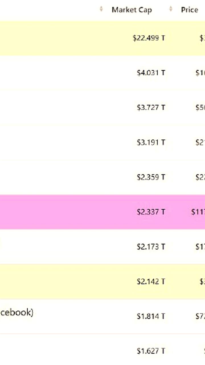Bitcoin достиг капитализации в $2.33 трлн, заняв 6-е место среди мировых активов