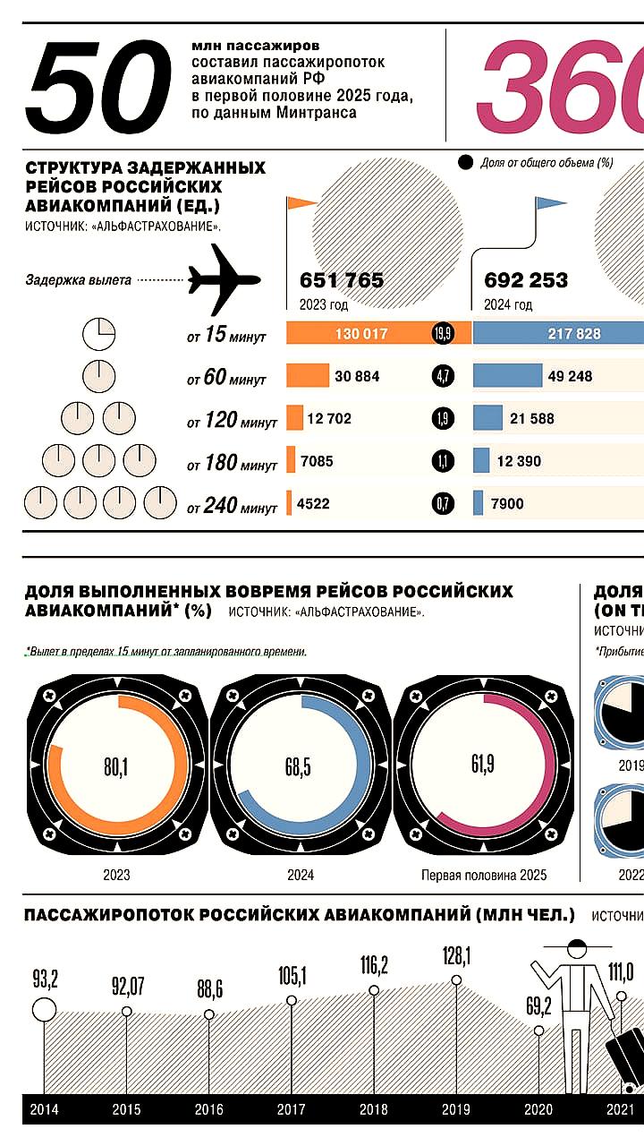 Увеличение задержек рейсов российских авиакомпаний в 2025 году