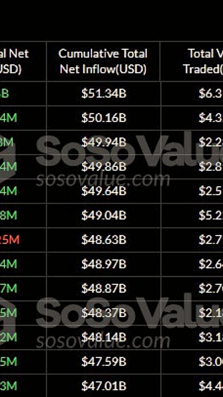 Спотовые Bitcoin ETF получили рекордный приток более $1.1 млрд