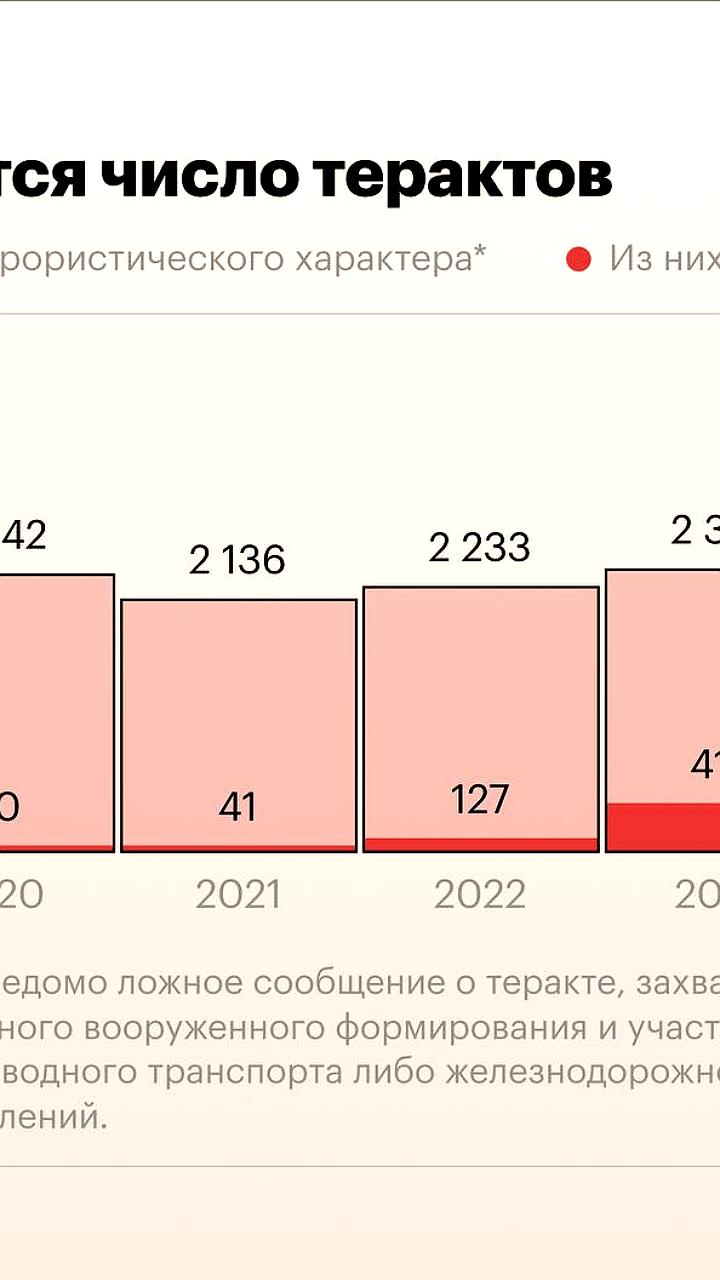 Рост числа терактов в России в 2024 году