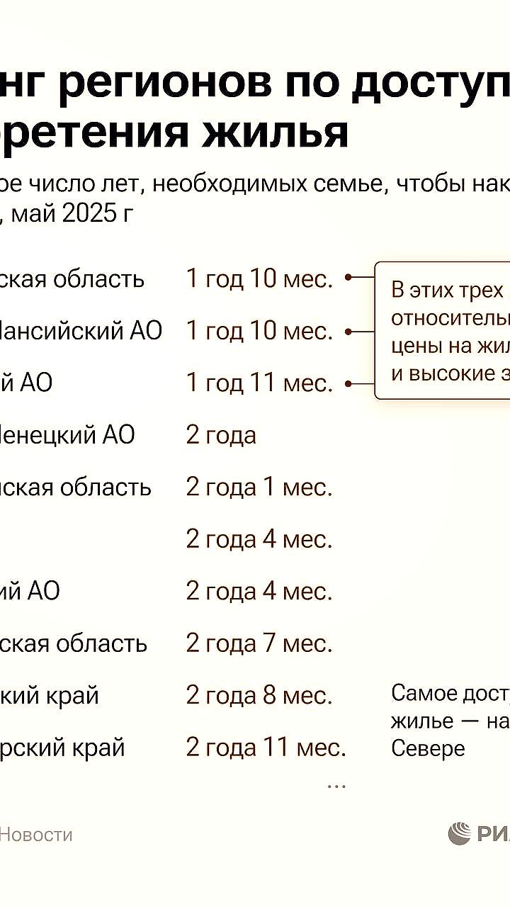 Мурманская область и ХМАО лидируют в доступности жилья по версии РИА Новости