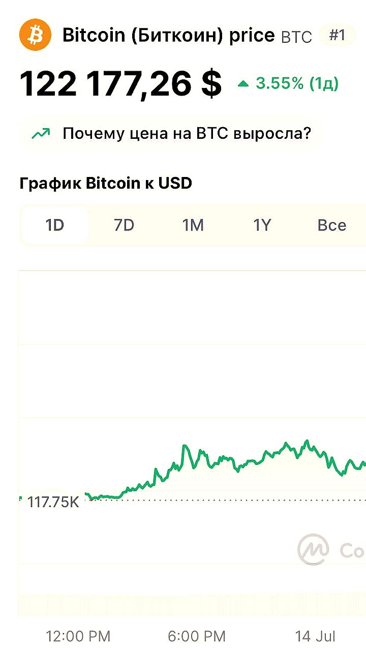 Биткоин достиг рекордной отметки в $122 тыс. на фоне ожиданий новых законопроектов в США