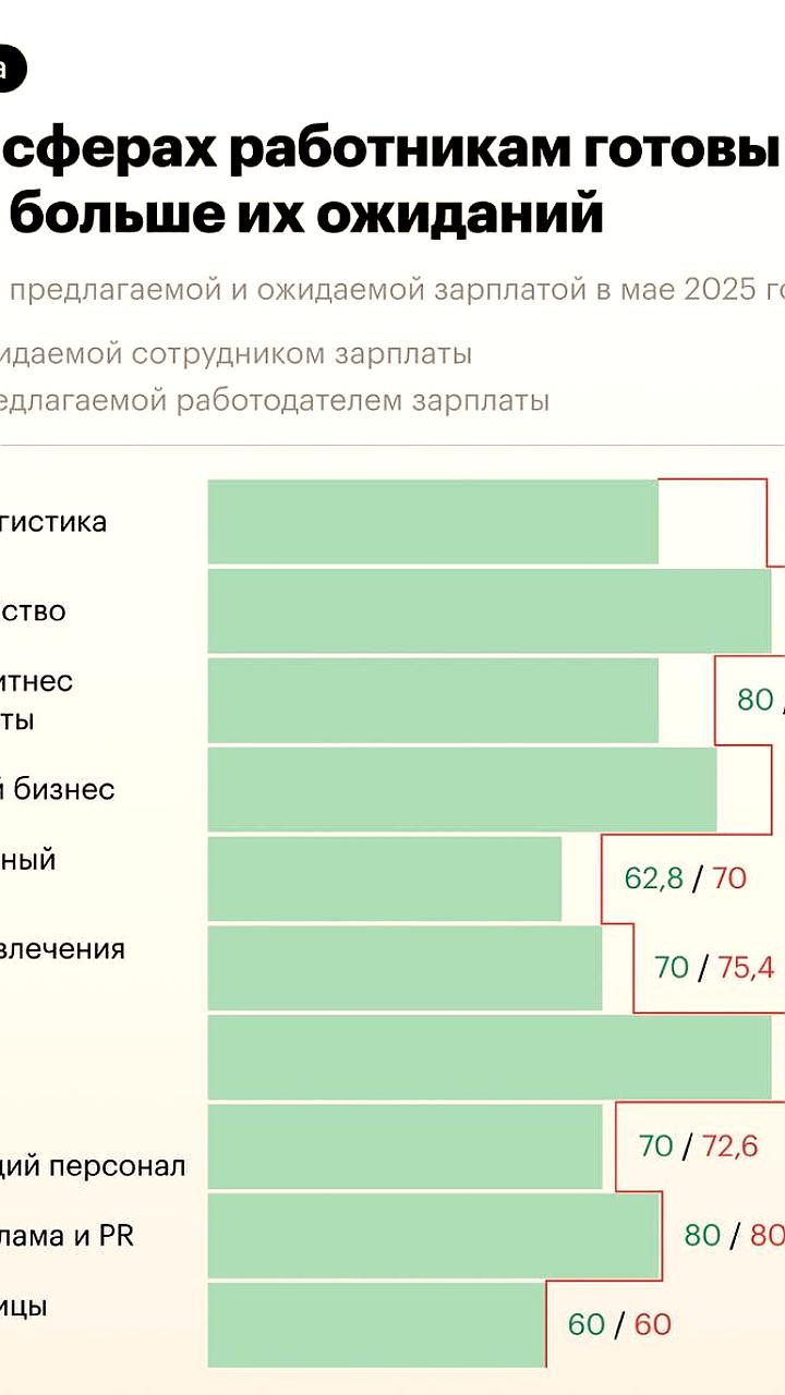 Работодатели в транспорте и сельском хозяйстве предлагают зарплаты выше ожиданий соискателей
