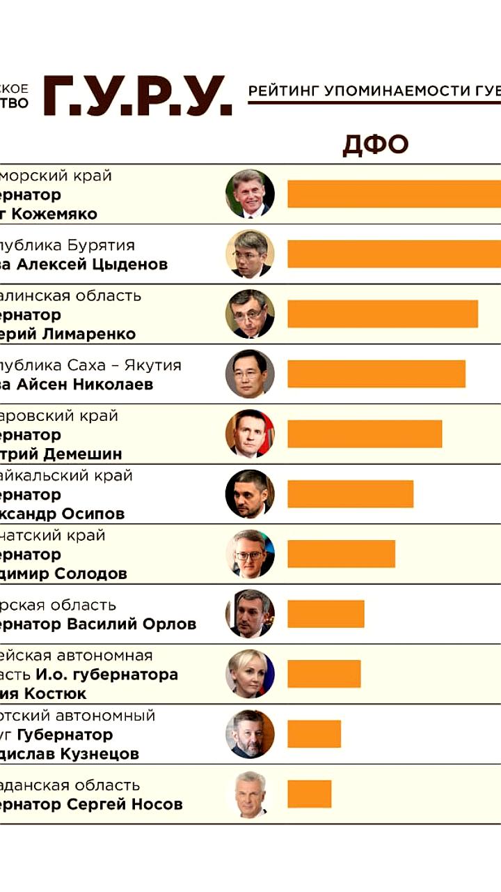 Губернаторы России в июне: Цыденов, Хинштейн и Кадыров в ТОП-3 Telegram
