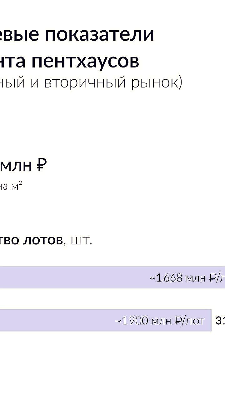 Дефицит ультрадорогих пентхаусов в Москве: спрос превышает предложение