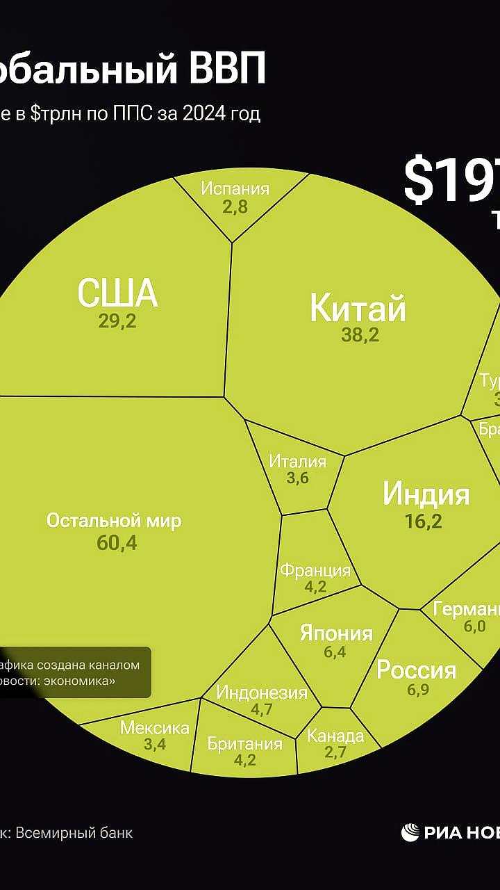 Россия сохраняет четвертое место в мировом экономическом рейтинге, отрыв от Японии увеличился