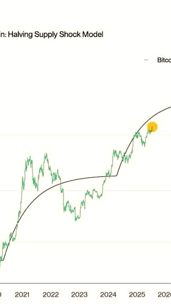 Bitwise прогнозирует рост биткойна до $140,000–$150,000 на основе модели 'шока предложения'