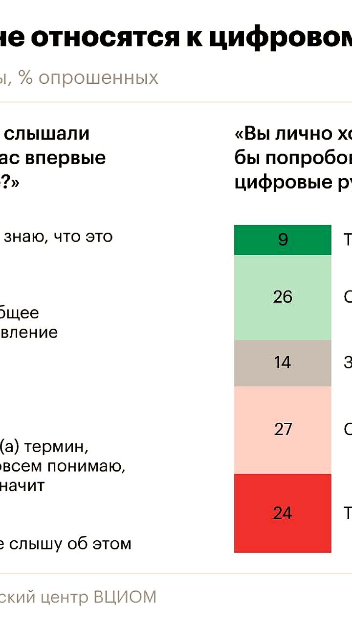 Исследование ВЦИОМ: 40% россиян не видят преимуществ цифрового рубля