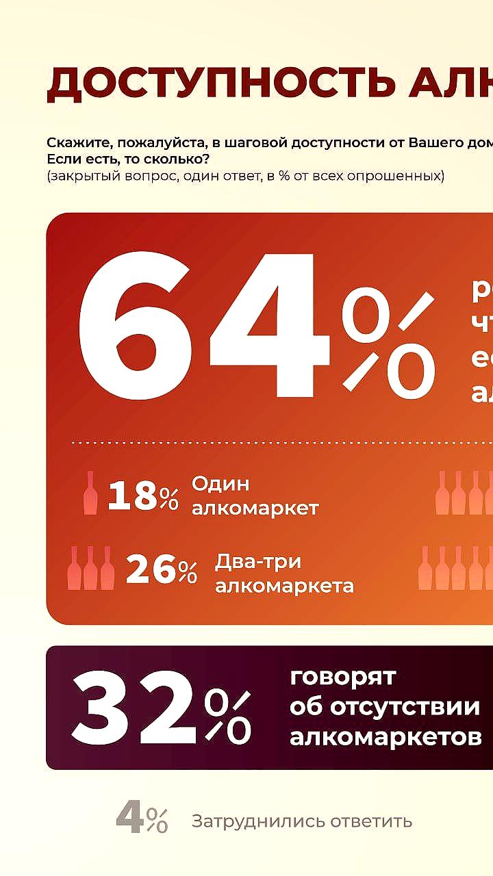 Опрос ВЦИОМ: 54% россиян против алкомаркетов в жилых домах