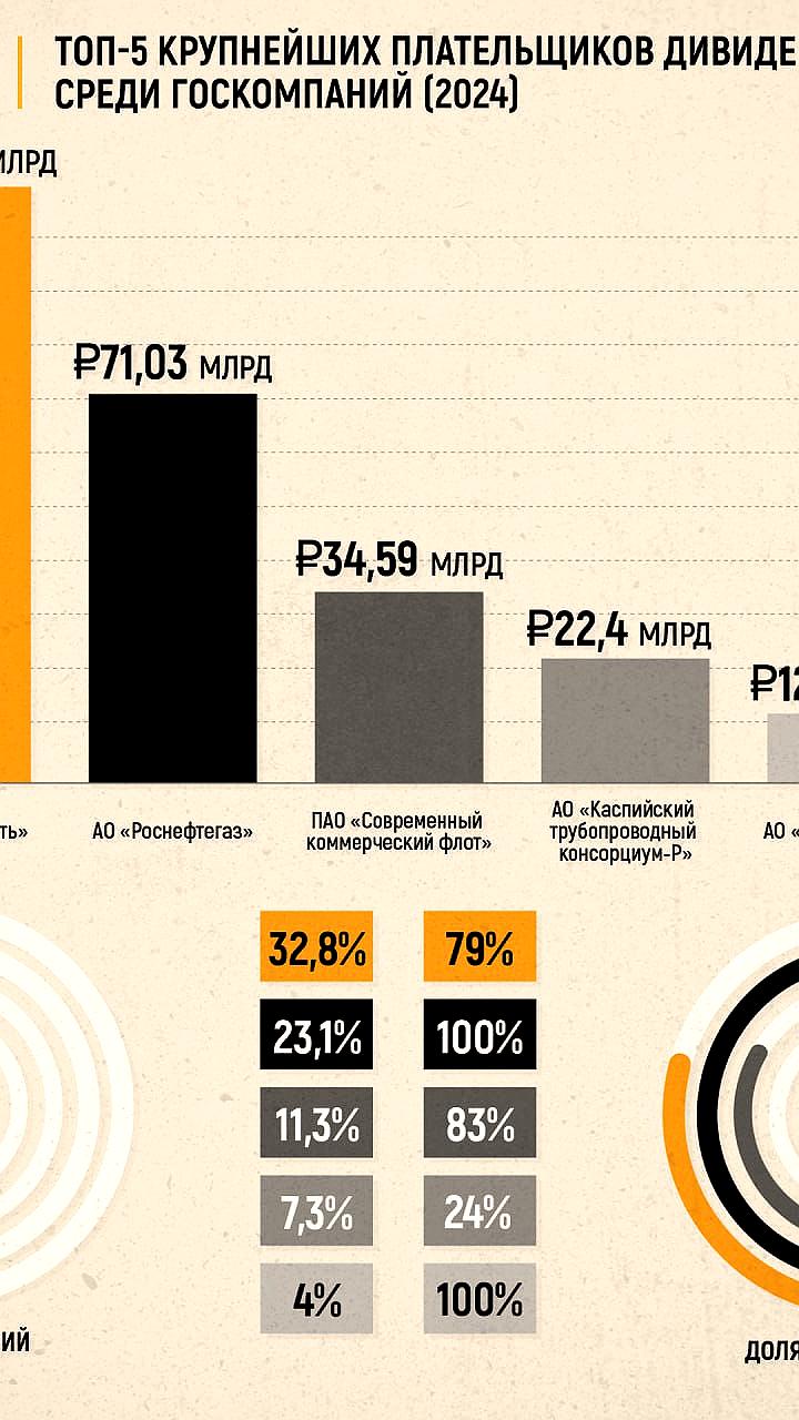 Снижение дивидендов госкомпаний продолжается: поступления упали на 9,26%