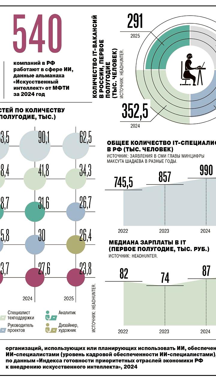 Сокращение IT-вакансий в России: впервые с 2022 года