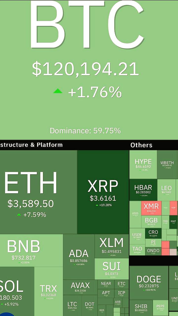 Криптовалютный рынок: Биткоин и эфир достигают новых высот, XRP демонстрирует рост