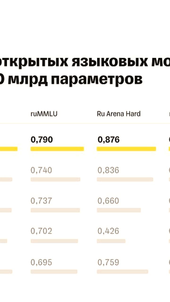 Т-Банк и «Т-Технологии» представили языковую модель T-Pro 2.0 с гибридным режимом рассуждений