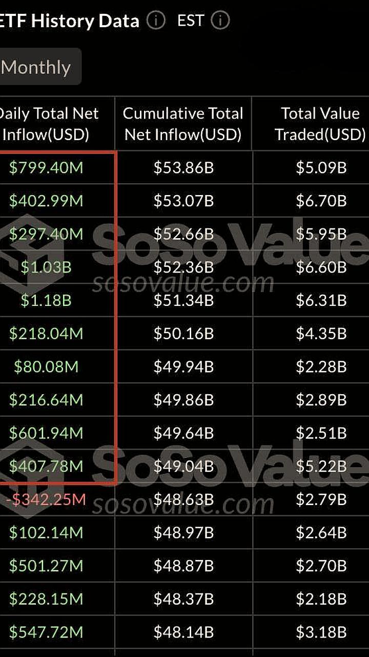Институциональные инвестиции в Bitcoin и Ethereum ETF достигли рекордных уровней