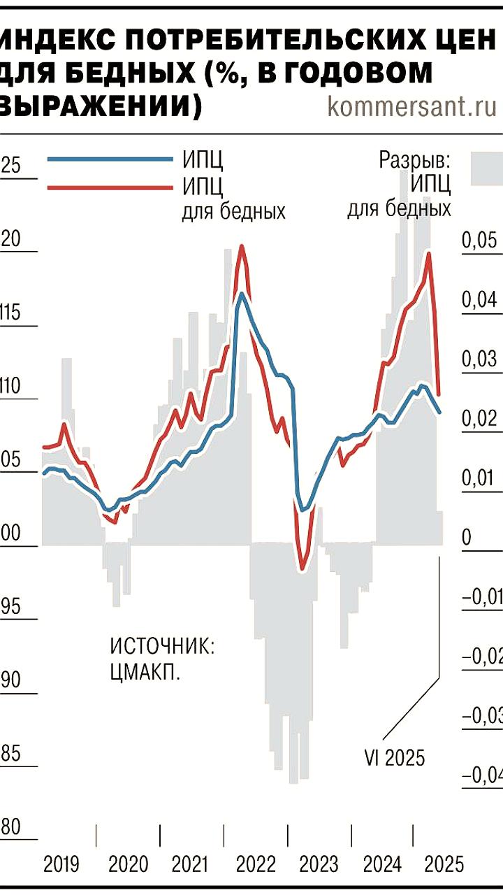 Инфляция для бедных в России снизилась, но эксперты предупреждают о возможном росте из-за тарифов ЖКХ
