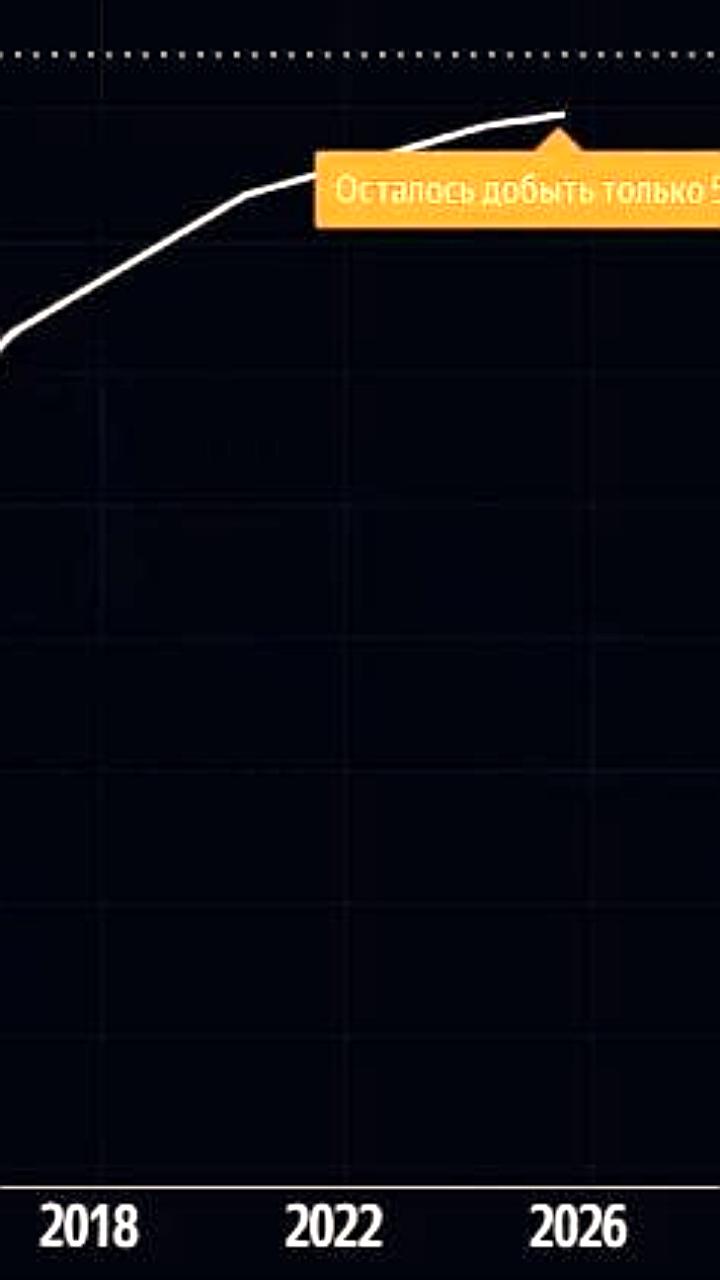 Майнеры близки к завершению добычи биткоинов: осталось менее 6%