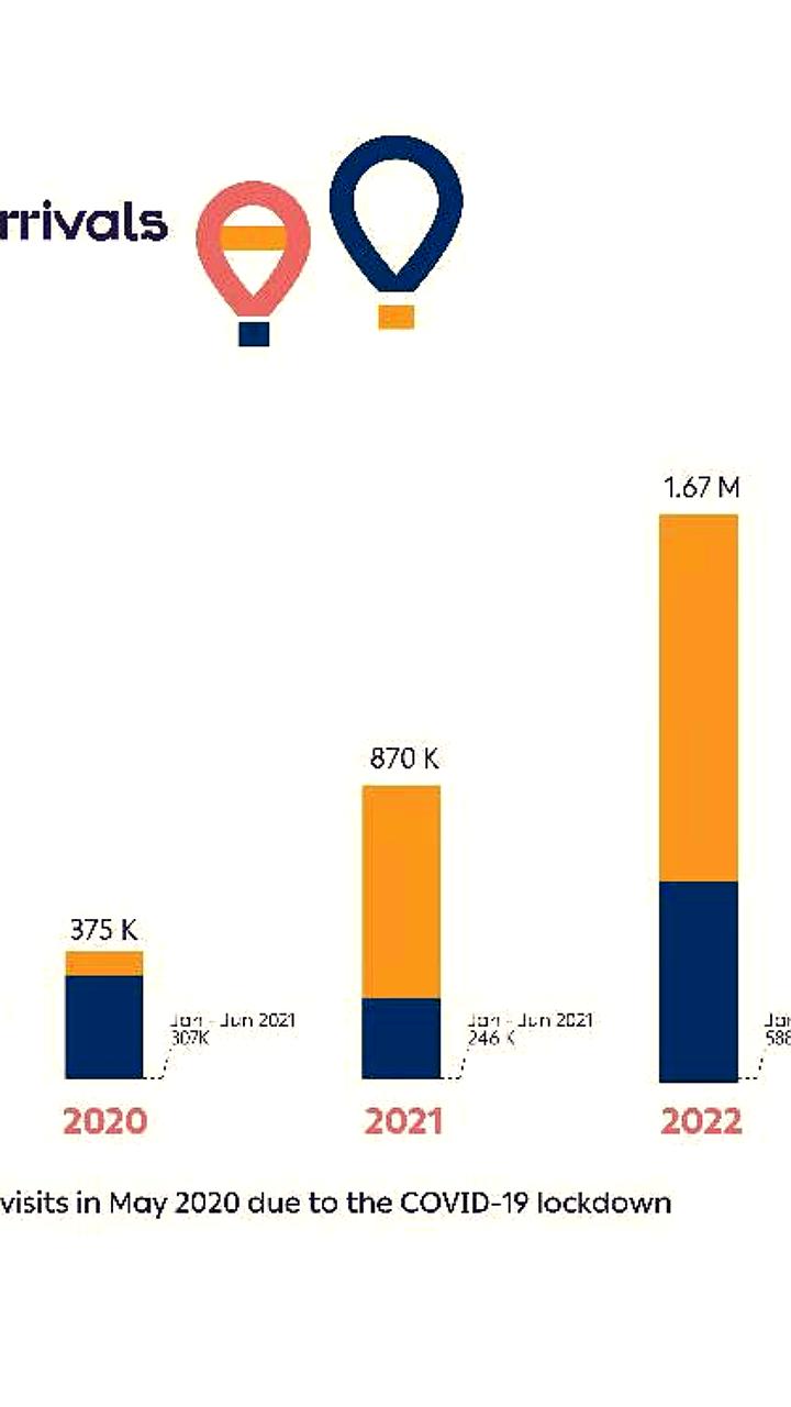 Армения привлекла более 215 тыс. туристов в июне 2025 года