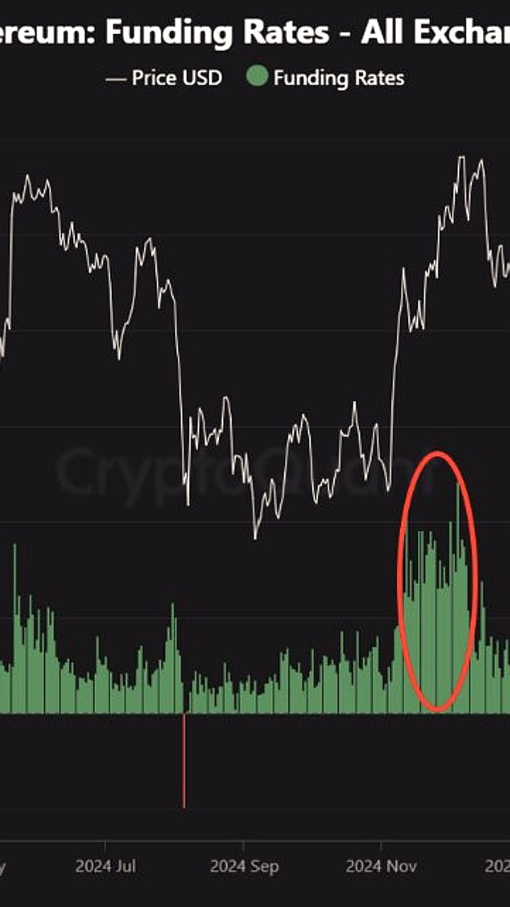 Анализ текущего состояния крипторынка: низкие ставки финансирования ETH и отсутствие перегрева